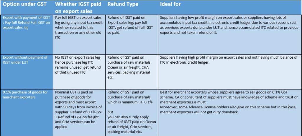 "Illustration showing three export schemes under GST: (1) Export with payment of IGST – refund claimed through shipping bill; (2) Export under LUT without payment of tax – refund of input tax credit; (3) Merchant Export Scheme at concessional 0.1% GST – supplier charges 0.1% GST, merchant exporter exports without charging GST. Arrows and flowcharts indicate refund mechanisms, tax rates, and compliance documents like LUT, shipping bill, and invoice."